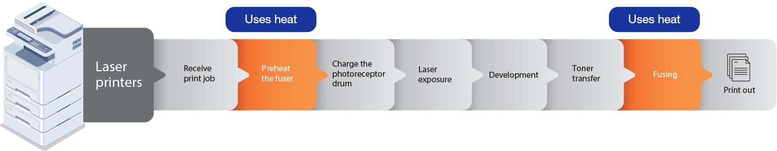 Laser printing process img Laser printing process img