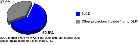 3LCD