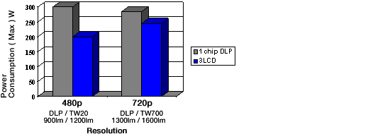 Power Consumption